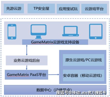 产业发展——应用及挑战5G+云计算推动云游戏(图3)