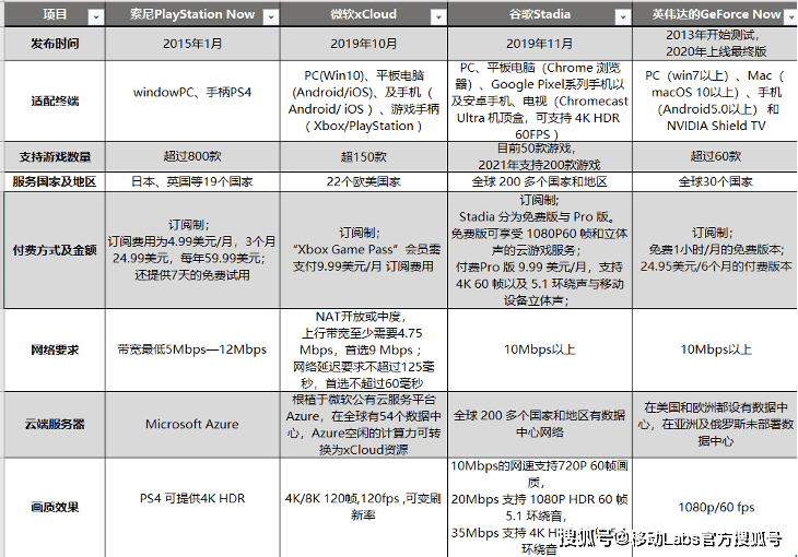 产业发展——应用及挑战5G+云计算推动云游戏(图5)