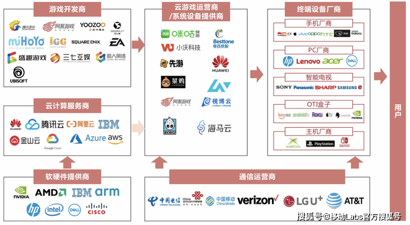 产业发展——应用及挑战5G+云计算推动云游戏(图6)