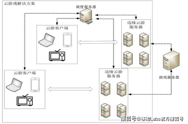 产业发展——应用及挑战5G+云计算推动云游戏(图8)