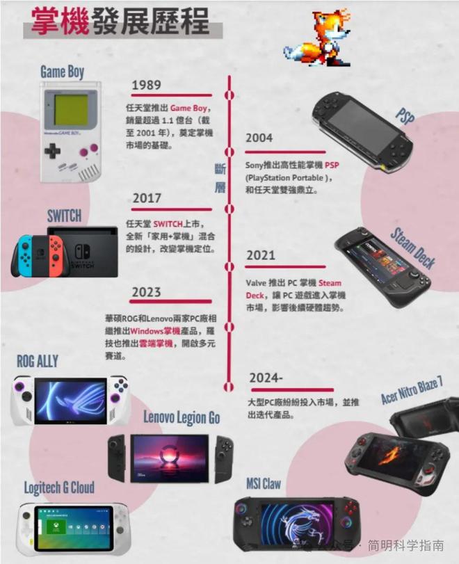 携“PC掌机”杀进战局不让任天堂一枝独秀pg电子娱乐平台游戏掌机起死回生各大厂(图11)